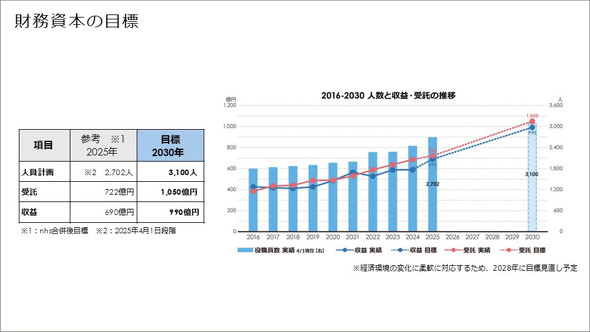 �����݌v�̍������{�ڕW�l