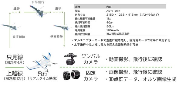 VTOL�^�h���[���̋@�̊T�v�ƋL�^���u