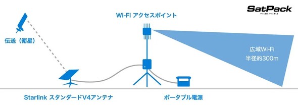 ���^�q���ʐM�T�[�r�X�uSatPack�v�̐ڑ��C���[�W