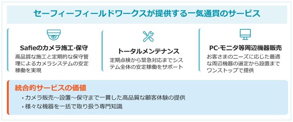 �Z�[�t�B�[�t�B�[���h���[�N�X���񋟂����C�ʊт̃T�[�r�X