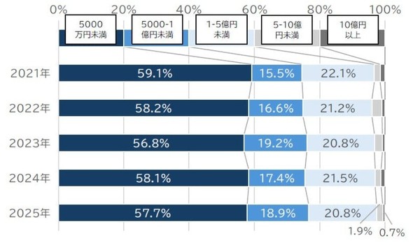 ���K�͕ʍ\����̐���