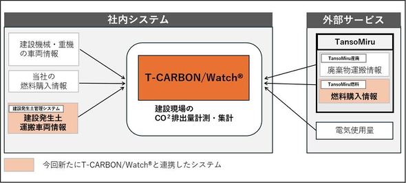 �uT-CARBON�^Watch�v�̊T�v
