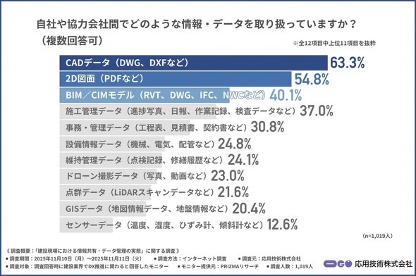�����Ă���f�[�^�̑唼�͏]���^�́uCAD�f�[�^�v��u2D�}�ʁv