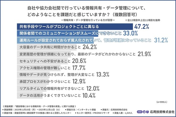 ��񋤗L��f�[�^�Ǘ��̉ۑ�