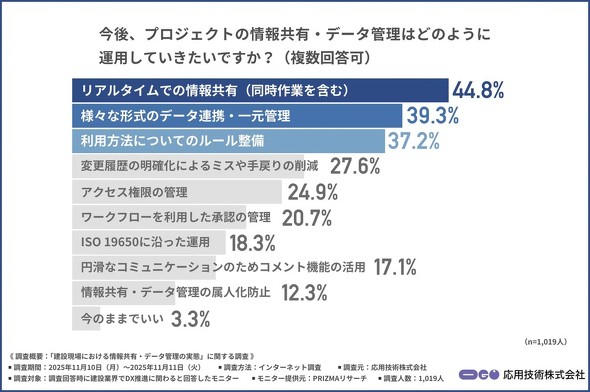 ��񋤗L�f�[�^�Ǘ��̕������Ƃ��ẮA�u���A���^�C���ł̏�񋤗L�v��u�f�[�^�A�g�^�ꌳ�Ǘ��v�����߂鐺������