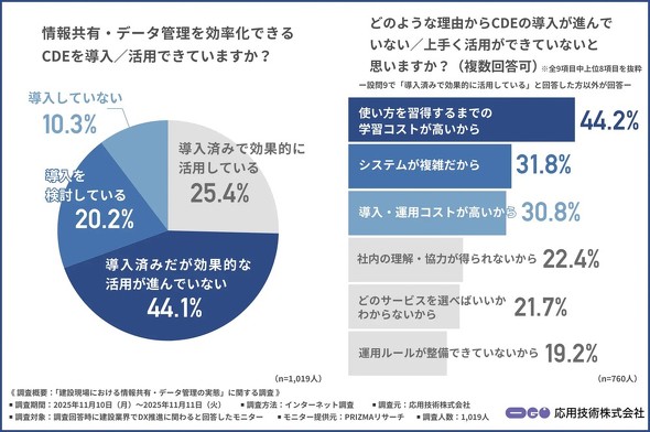 CDE�̊��p�󋵂Ɠ����⊈�p���ł��Ă��Ȃ����R