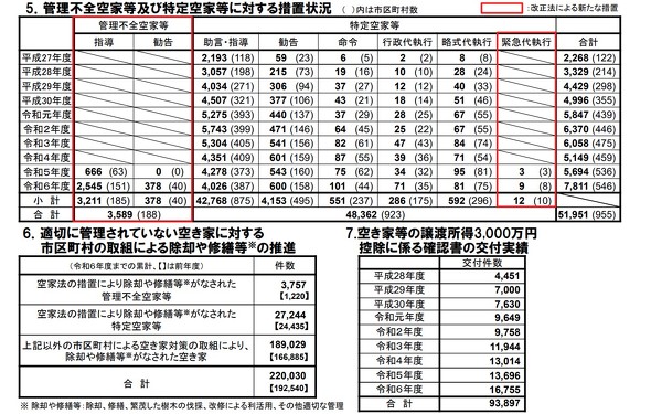 �Ǘ��s�S�󂫉ƂƓ���󂫉Ƃɑ΂���[�u�̏󋵁i2025�N3��31�����_�j