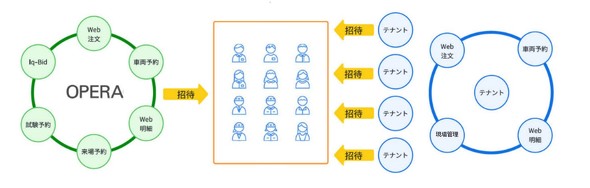 �uOPERA Cloud�v�̊T�O�}