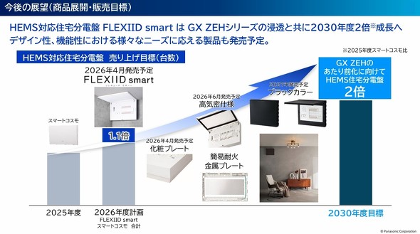 2030�N�x�̖ڕW�́A2025�N�x��iHEMS�Ή��Z��d�Ղ̃X�}�[�g�R�X���j��2�{��10����