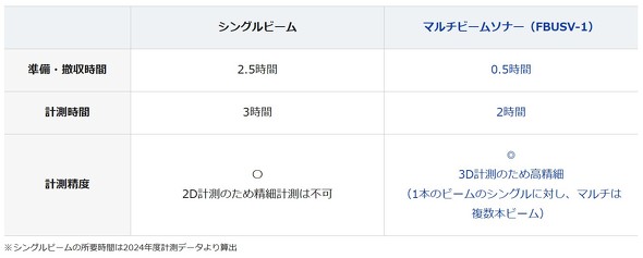 �]���v�����@�Ƃ̔�r