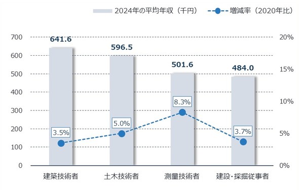 �}�\8�@�E��ʂ̕��ϔN���i2024�N�j