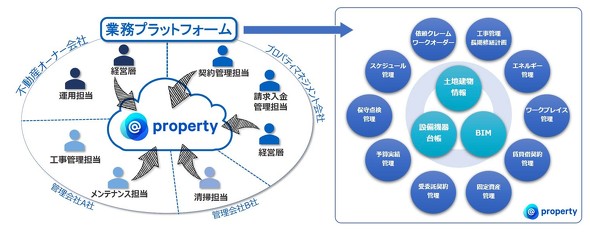 �����s���Y�Ǘ��N���E�h�u@property�v�̊T�v