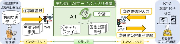 �@�u�J�Жh�~AI�T�[�r�X�v�̎d�g��