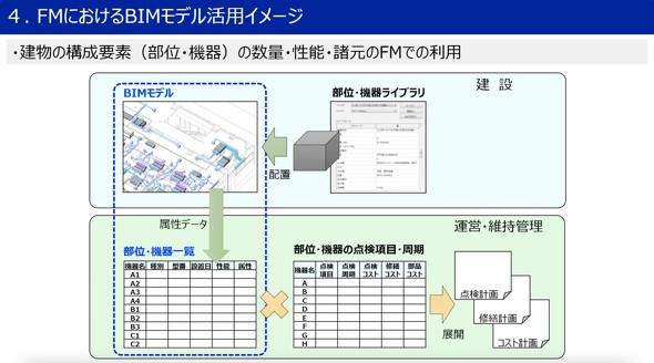 BIM���f���ɂ��܂��܂ȏ���ǉ����邱�ƂŁA�����̉^�c��ێ��Ǘ��ւƊ��p�͈͍͂L����
