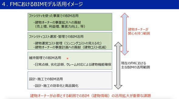 �����I�[�i�[��BIM�Ɋ֐S�����Ă邩�͂��ꂩ��̉ۑ�