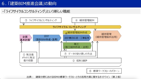 �V�����E�\�́u���C�t�T�C�N���R���T���e�B���O�v�͊e�i�K�ł�BIM���p�����x������