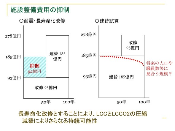 �����������C�͒����I�Ȏ{�ݐ�����p�̍팸�ɂ��Ȃ���