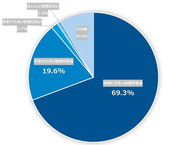 ����Ől�ނ⎞�Ԋm�ۂ��ł��Ȃ��ꍇ�̉e��