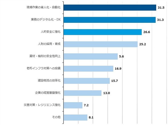 ���{�̌��݋Ƃ�����10�N�Ő����c�邽�߂ɍŗD��œ������ׂ��Ɗ����镪��