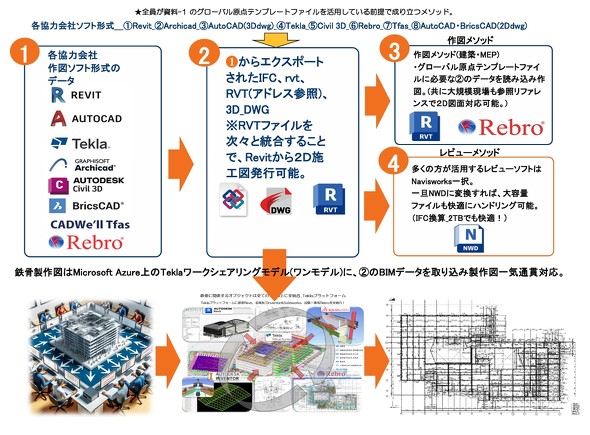 ���H����Ђ��ƂɈقȂ�\�t�g�E�F�A��f�[�^��1��BIM�ɓ�������t���[�}