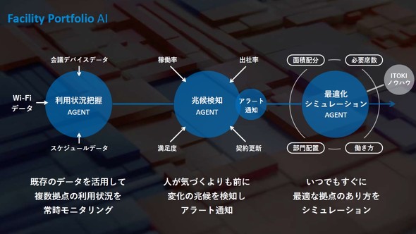 Facility Portfolio AI�̊T�v