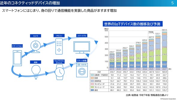 �R�l�N�e�B�b�h�f�o�C�X�̎�ނ͑��l�����A������������\������Ă���