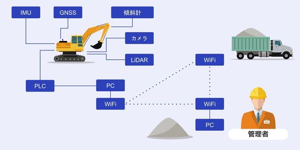 �K�؂ȋ@���ʐM�����������ē��ځiIMU�F�����v�����u�AGNSS�F�S�����ʉq���V�X�e���APLC�F���䑕�u�p�R���s���[�^�ALiDAR�F���[�U�[���̔��ˌ��ɂ��Ώە��̌`�⋗�����v�������@�j