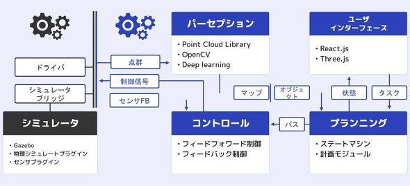 �قȂ�^�X�N���ƂɕK�v�ȋ@�\���\�t�g�E�F�A���W���[���Ƃ��Đ؂蕪���AROS 2�ɂ�蓝��