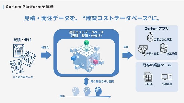 �uGorlem Platform�v�̑S�̑�