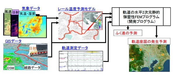 �S�����H�̕ό`�ƍ����̔����\��