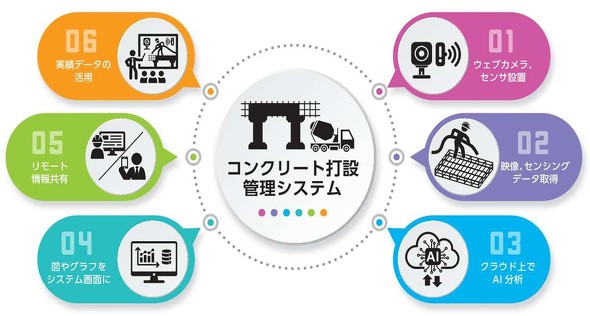 �u�R���N���[�g�Ő݊Ǘ��V�X�e���v�̃t���[�}