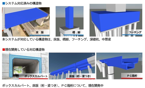 �V�X�e���Ή��ς݂̍\�����ƊJ�����̑Ή��\����