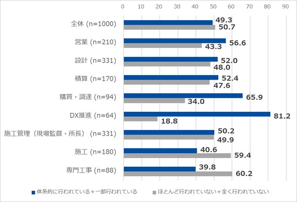 �Z�p�p���̂��߂̎Г������OJT�͏\���ɍs���Ă��܂����H