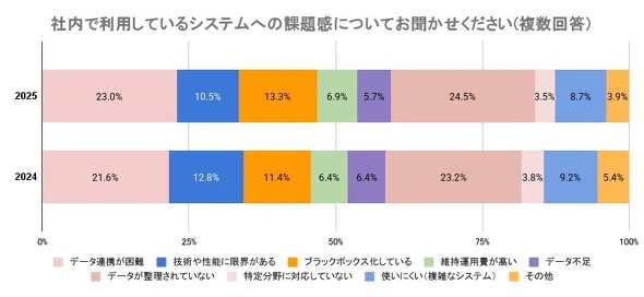 �Г��V�X�e���ւ̉ۑ芴