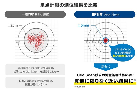 �uGeo Scan�v�̒P�_�v���Ń~���P�ʂ̑��ʐ��x������