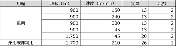 �[������G���x�[�^�[�̊T�v