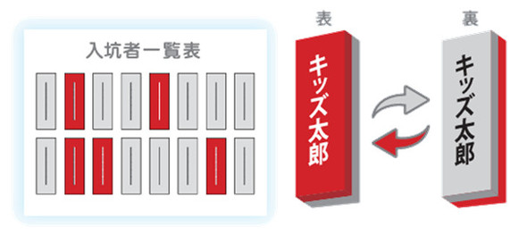 ��ʓI�ȓ��B�҈ꗗ�\�̃C���[�W�B��Ǝ҂̎����������ꂽ�D����ƎҎ��g����]�����邱�ƂŁA���B�����ۂ����Ǘ�����