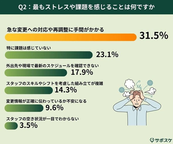 �X�P�W���[���Ǘ��ōł��X�g���X��ۑ��������v��