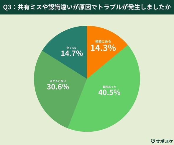 �X�P�W���[�����L�Ɋւ���g���u���̗L��