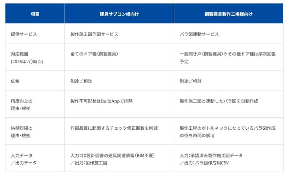 ����}�E�o���}�A���T�[�r�X�̊T�v