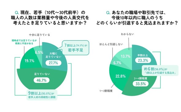 ���E�l�s���̗L���A����10�N�ȓ��̐E�l���ފ���������
