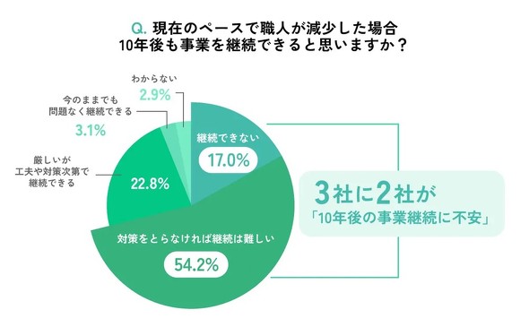 ���݂̃y�[�X�ŐE�l�������������ꍇ�A10�N��̎��ƌp�����\��