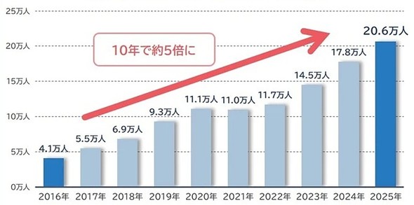 ���݋Ƃœ����C�O�l�ސ��̐���