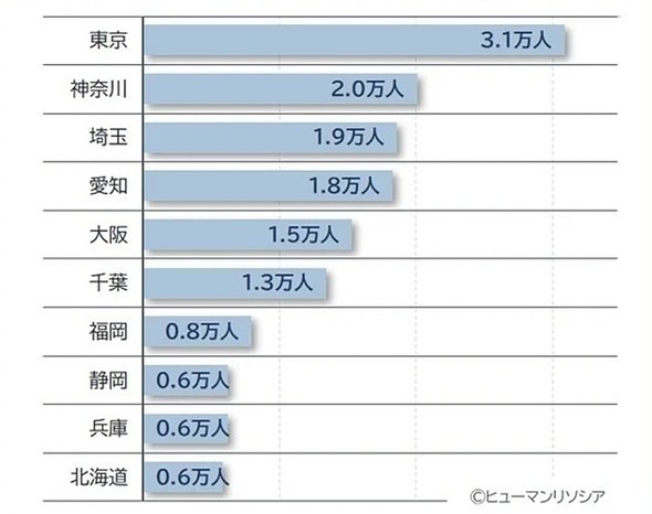 �n��ʂ̌��݋Ƃœ����C�O�l�ށi2025�N�j