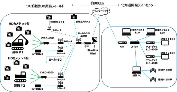 2025�N6���̎��؎����ł̃l�b�g���[�N�\���BStarlink Mini1���2��̌��@�����u����