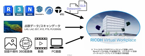 ���푽�l��3D�f�[�^�ɑΉ����A���[�U�[��Ǝ��g��������VR���ł���