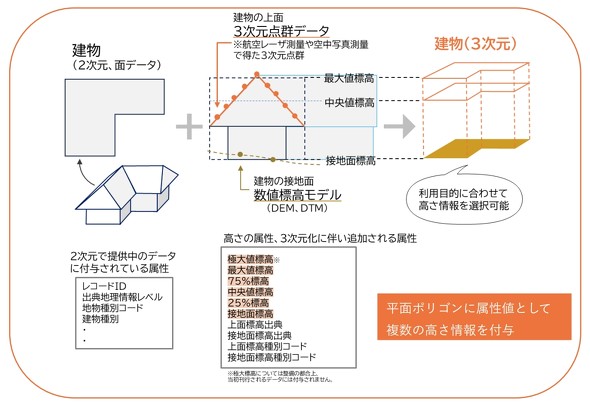 ������3�����f�[�^�T�v