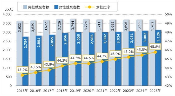 �}�\2�@�j���ʂ̑��A�ƎҐ��Ə����䗦�̐���