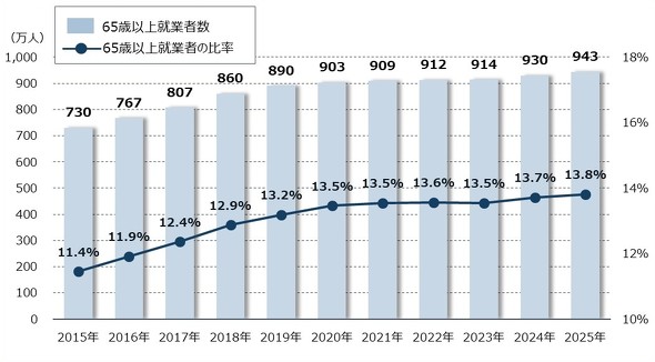 �}�\3�@65�Έȏ�̑��A�ƎҐ���65�Έȏ�䗦�̐���