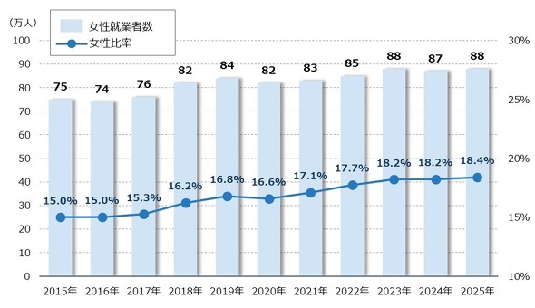 �}�\6�@���݋Ƃ̒j���ʏA�ƎҐ��^�����䗦�̐���